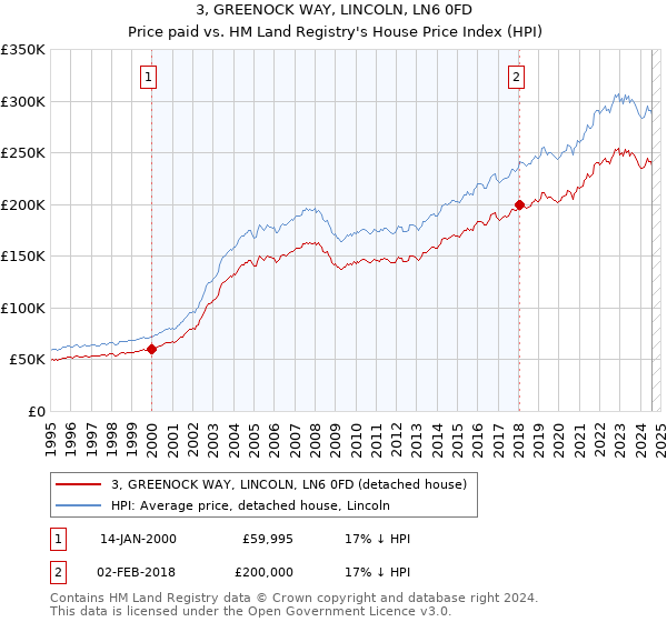 3, GREENOCK WAY, LINCOLN, LN6 0FD: Price paid vs HM Land Registry's House Price Index