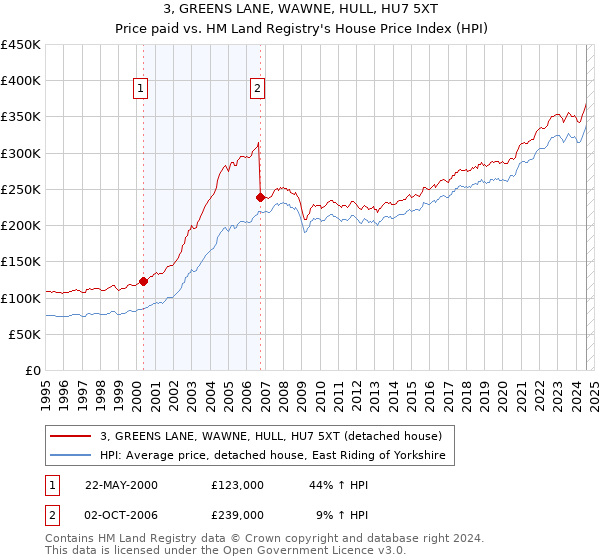 3, GREENS LANE, WAWNE, HULL, HU7 5XT: Price paid vs HM Land Registry's House Price Index