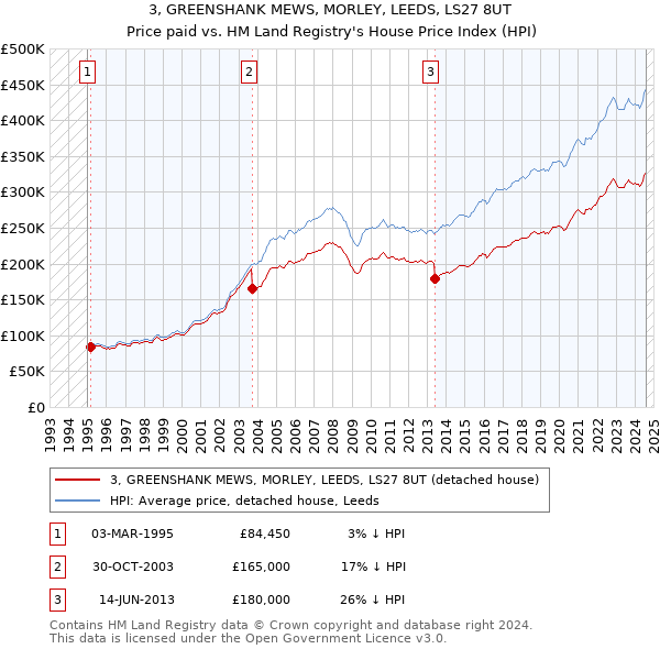 3, GREENSHANK MEWS, MORLEY, LEEDS, LS27 8UT: Price paid vs HM Land Registry's House Price Index