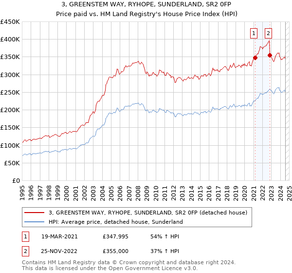 3, GREENSTEM WAY, RYHOPE, SUNDERLAND, SR2 0FP: Price paid vs HM Land Registry's House Price Index