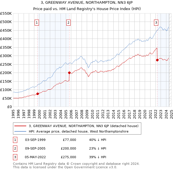 3, GREENWAY AVENUE, NORTHAMPTON, NN3 6JP: Price paid vs HM Land Registry's House Price Index