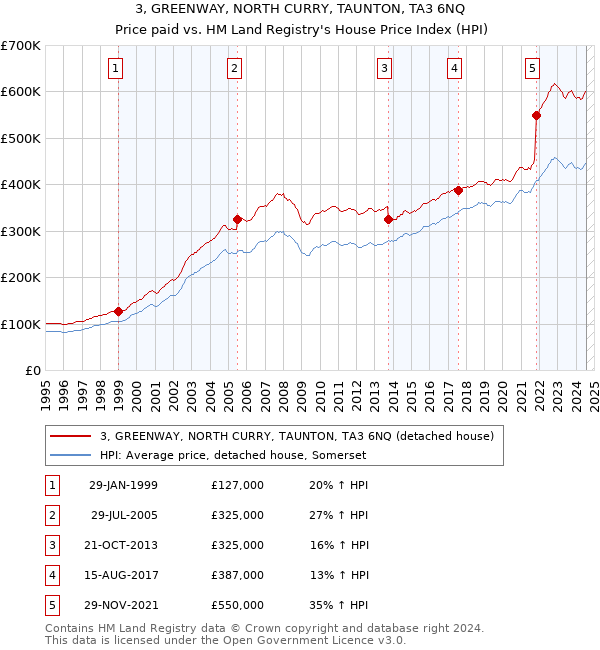 3, GREENWAY, NORTH CURRY, TAUNTON, TA3 6NQ: Price paid vs HM Land Registry's House Price Index