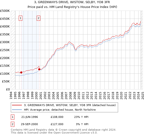 3, GREENWAYS DRIVE, WISTOW, SELBY, YO8 3FR: Price paid vs HM Land Registry's House Price Index