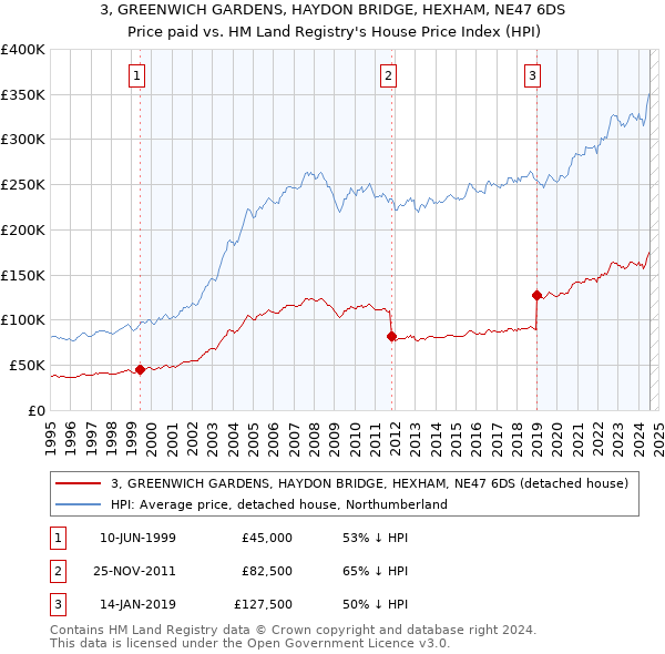 3, GREENWICH GARDENS, HAYDON BRIDGE, HEXHAM, NE47 6DS: Price paid vs HM Land Registry's House Price Index