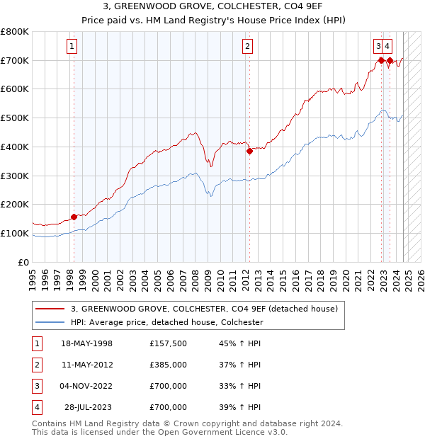 3, GREENWOOD GROVE, COLCHESTER, CO4 9EF: Price paid vs HM Land Registry's House Price Index