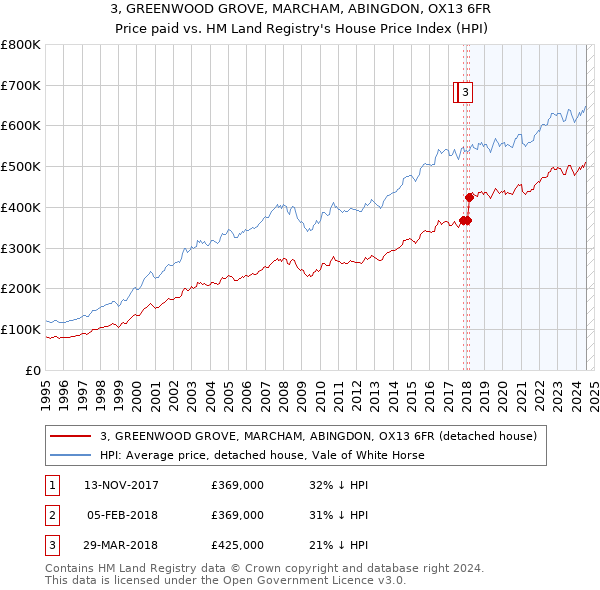 3, GREENWOOD GROVE, MARCHAM, ABINGDON, OX13 6FR: Price paid vs HM Land Registry's House Price Index