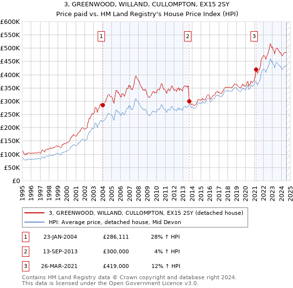 3, GREENWOOD, WILLAND, CULLOMPTON, EX15 2SY: Price paid vs HM Land Registry's House Price Index