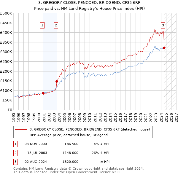 3, GREGORY CLOSE, PENCOED, BRIDGEND, CF35 6RF: Price paid vs HM Land Registry's House Price Index