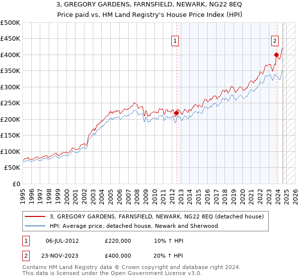 3, GREGORY GARDENS, FARNSFIELD, NEWARK, NG22 8EQ: Price paid vs HM Land Registry's House Price Index