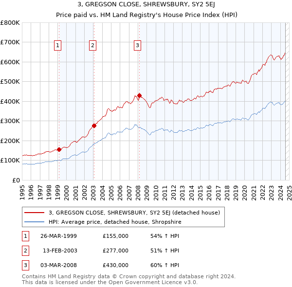 3, GREGSON CLOSE, SHREWSBURY, SY2 5EJ: Price paid vs HM Land Registry's House Price Index