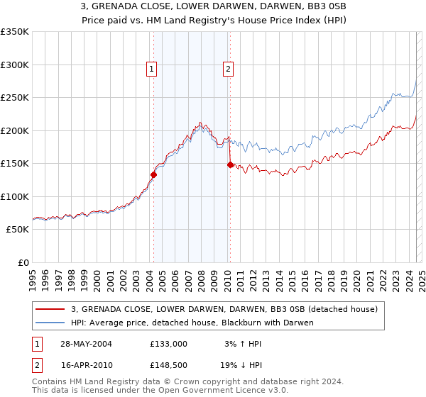 3, GRENADA CLOSE, LOWER DARWEN, DARWEN, BB3 0SB: Price paid vs HM Land Registry's House Price Index