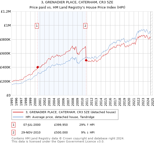 3, GRENADIER PLACE, CATERHAM, CR3 5ZE: Price paid vs HM Land Registry's House Price Index