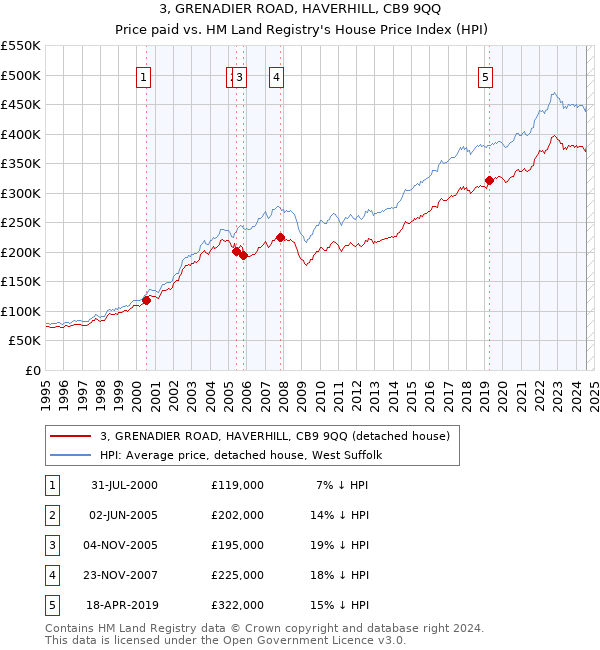 3, GRENADIER ROAD, HAVERHILL, CB9 9QQ: Price paid vs HM Land Registry's House Price Index