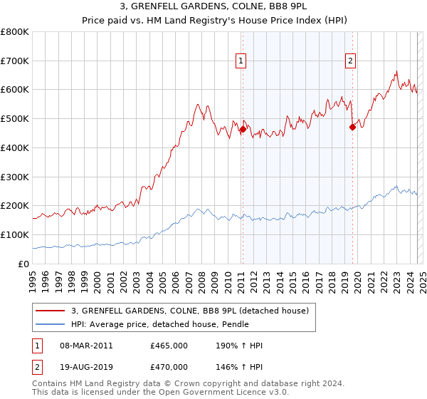 3, GRENFELL GARDENS, COLNE, BB8 9PL: Price paid vs HM Land Registry's House Price Index