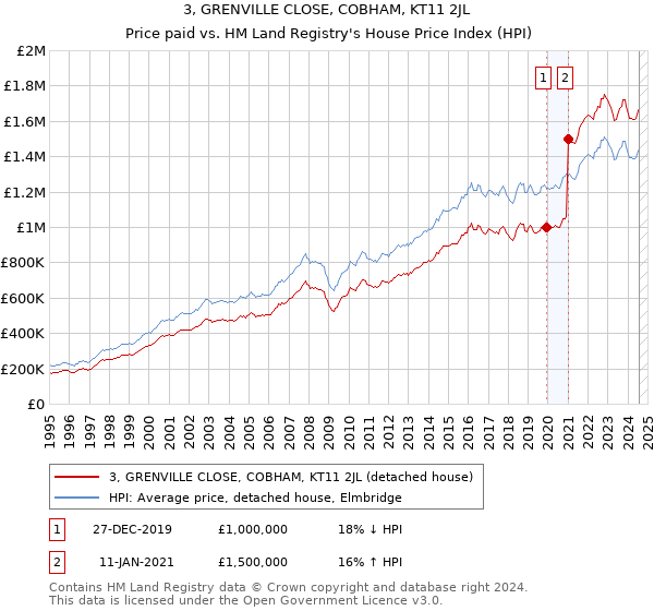 3, GRENVILLE CLOSE, COBHAM, KT11 2JL: Price paid vs HM Land Registry's House Price Index