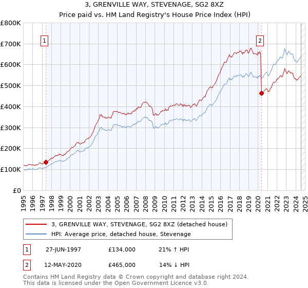 3, GRENVILLE WAY, STEVENAGE, SG2 8XZ: Price paid vs HM Land Registry's House Price Index