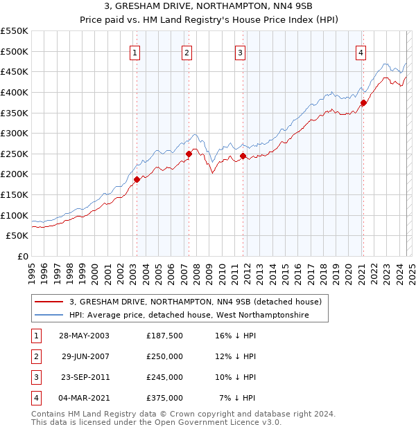 3, GRESHAM DRIVE, NORTHAMPTON, NN4 9SB: Price paid vs HM Land Registry's House Price Index