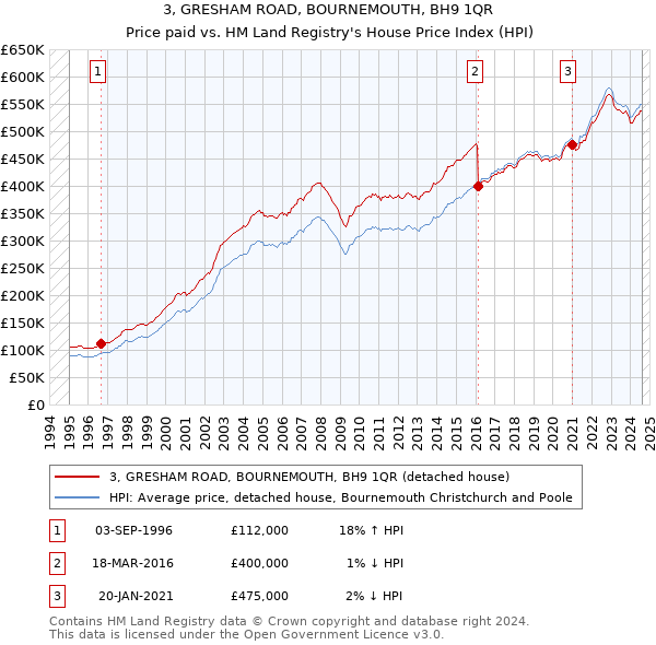 3, GRESHAM ROAD, BOURNEMOUTH, BH9 1QR: Price paid vs HM Land Registry's House Price Index