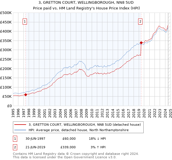 3, GRETTON COURT, WELLINGBOROUGH, NN8 5UD: Price paid vs HM Land Registry's House Price Index