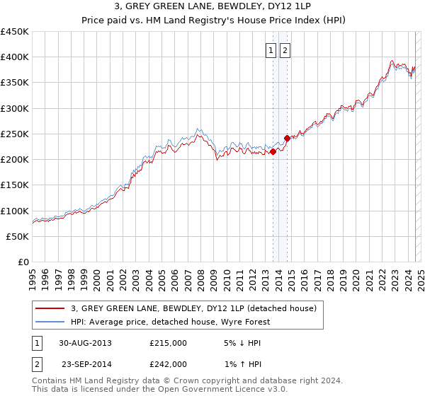 3, GREY GREEN LANE, BEWDLEY, DY12 1LP: Price paid vs HM Land Registry's House Price Index