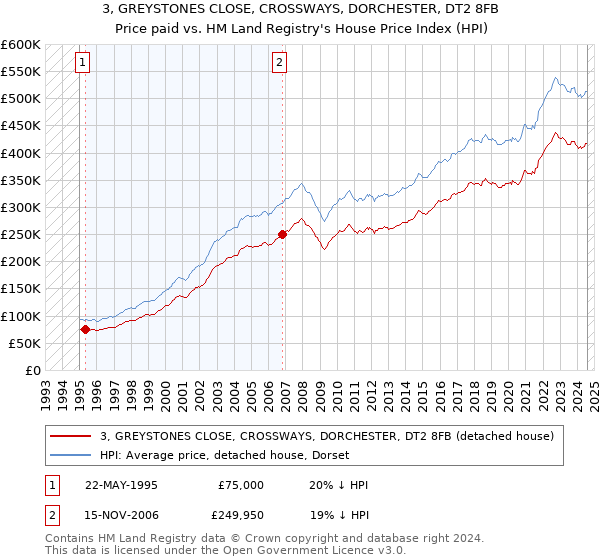 3, GREYSTONES CLOSE, CROSSWAYS, DORCHESTER, DT2 8FB: Price paid vs HM Land Registry's House Price Index