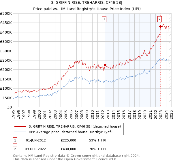 3, GRIFFIN RISE, TREHARRIS, CF46 5BJ: Price paid vs HM Land Registry's House Price Index