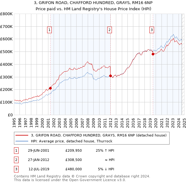 3, GRIFON ROAD, CHAFFORD HUNDRED, GRAYS, RM16 6NP: Price paid vs HM Land Registry's House Price Index