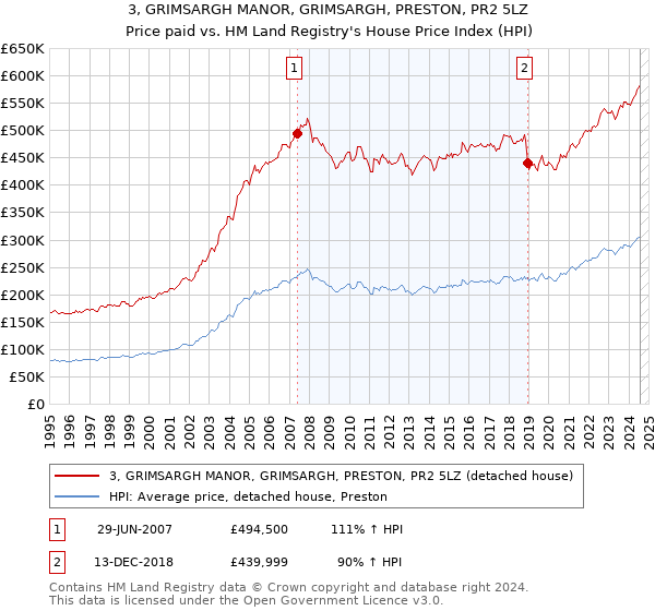 3, GRIMSARGH MANOR, GRIMSARGH, PRESTON, PR2 5LZ: Price paid vs HM Land Registry's House Price Index