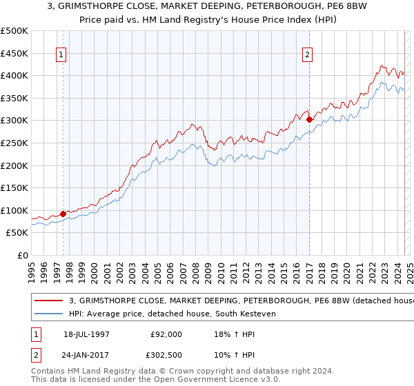 3, GRIMSTHORPE CLOSE, MARKET DEEPING, PETERBOROUGH, PE6 8BW: Price paid vs HM Land Registry's House Price Index