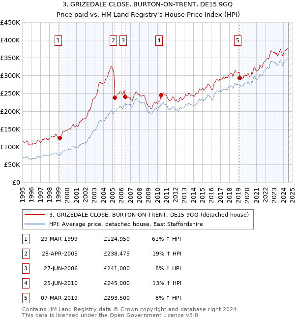 3, GRIZEDALE CLOSE, BURTON-ON-TRENT, DE15 9GQ: Price paid vs HM Land Registry's House Price Index