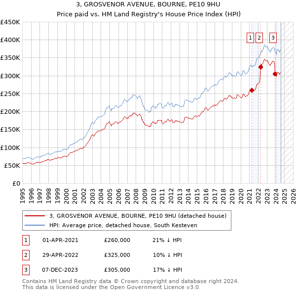 3, GROSVENOR AVENUE, BOURNE, PE10 9HU: Price paid vs HM Land Registry's House Price Index