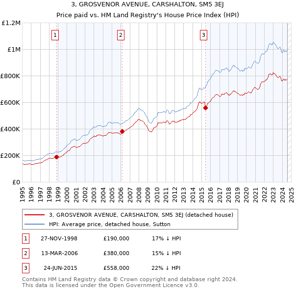 3, GROSVENOR AVENUE, CARSHALTON, SM5 3EJ: Price paid vs HM Land Registry's House Price Index