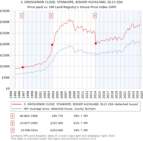 3, GROSVENOR CLOSE, STANHOPE, BISHOP AUCKLAND, DL13 2QA: Price paid vs HM Land Registry's House Price Index