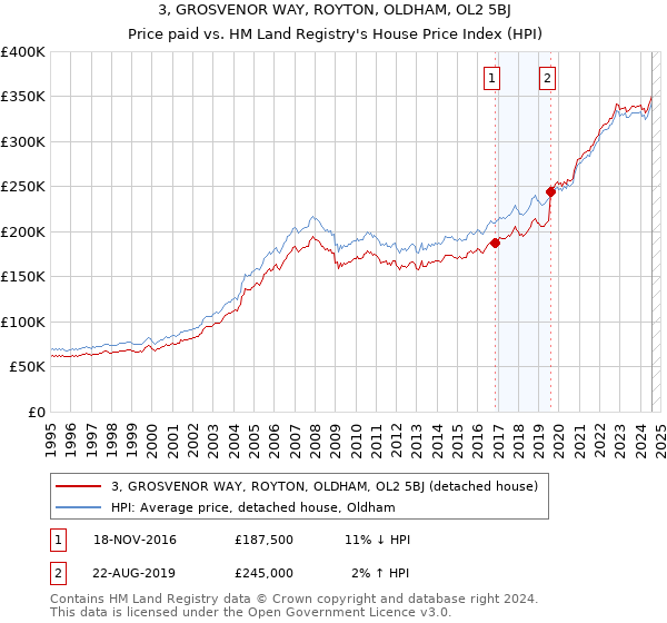 3, GROSVENOR WAY, ROYTON, OLDHAM, OL2 5BJ: Price paid vs HM Land Registry's House Price Index