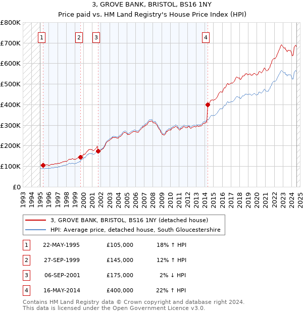 3, GROVE BANK, BRISTOL, BS16 1NY: Price paid vs HM Land Registry's House Price Index