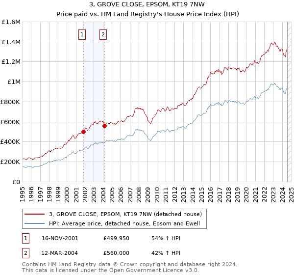 3, GROVE CLOSE, EPSOM, KT19 7NW: Price paid vs HM Land Registry's House Price Index