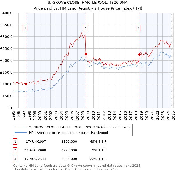 3, GROVE CLOSE, HARTLEPOOL, TS26 9NA: Price paid vs HM Land Registry's House Price Index