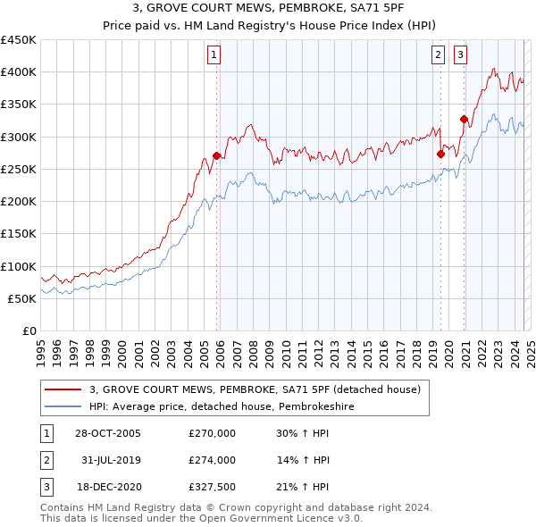 3, GROVE COURT MEWS, PEMBROKE, SA71 5PF: Price paid vs HM Land Registry's House Price Index