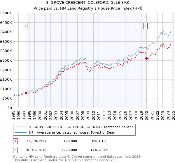 3, GROVE CRESCENT, COLEFORD, GL16 8AZ: Price paid vs HM Land Registry's House Price Index