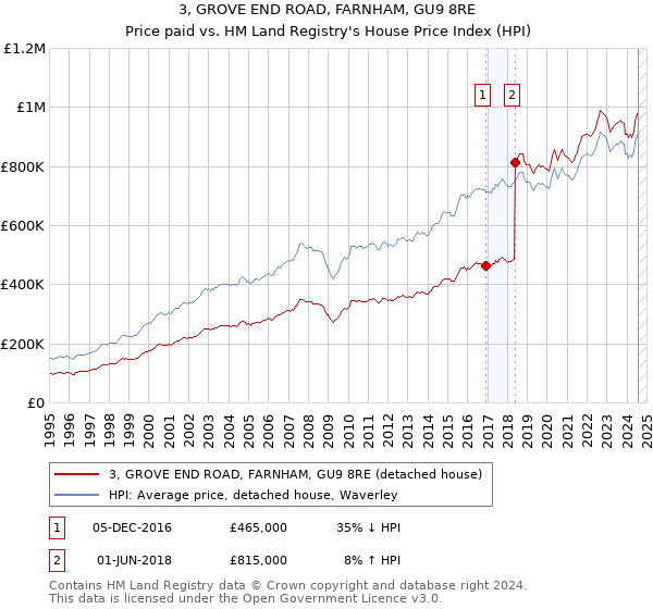 3, GROVE END ROAD, FARNHAM, GU9 8RE: Price paid vs HM Land Registry's House Price Index