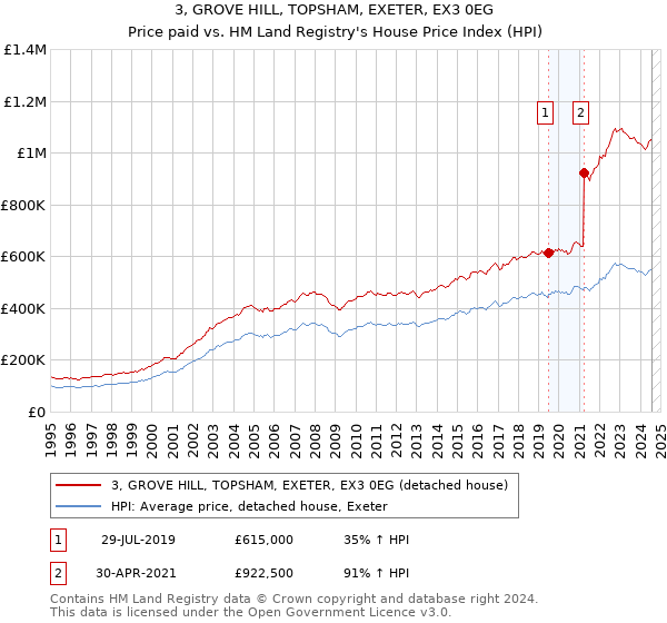 3, GROVE HILL, TOPSHAM, EXETER, EX3 0EG: Price paid vs HM Land Registry's House Price Index