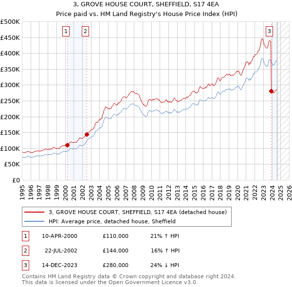 3, GROVE HOUSE COURT, SHEFFIELD, S17 4EA: Price paid vs HM Land Registry's House Price Index