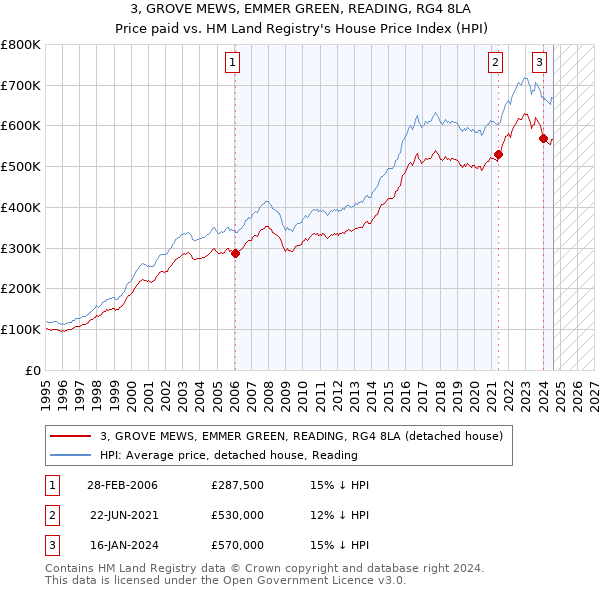 3, GROVE MEWS, EMMER GREEN, READING, RG4 8LA: Price paid vs HM Land Registry's House Price Index