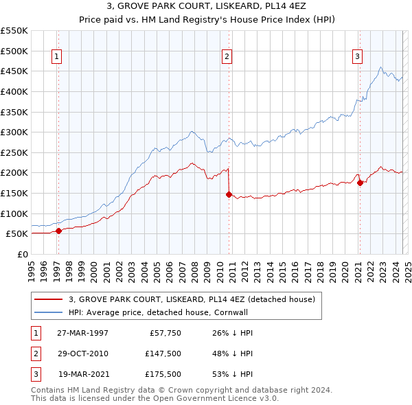 3, GROVE PARK COURT, LISKEARD, PL14 4EZ: Price paid vs HM Land Registry's House Price Index