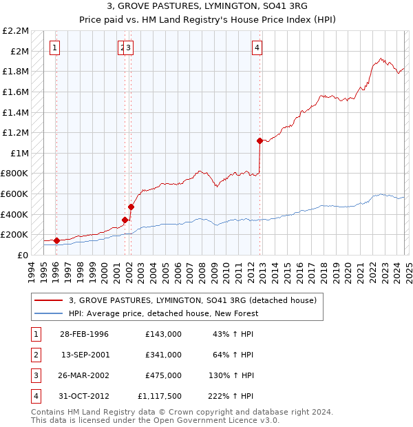 3, GROVE PASTURES, LYMINGTON, SO41 3RG: Price paid vs HM Land Registry's House Price Index