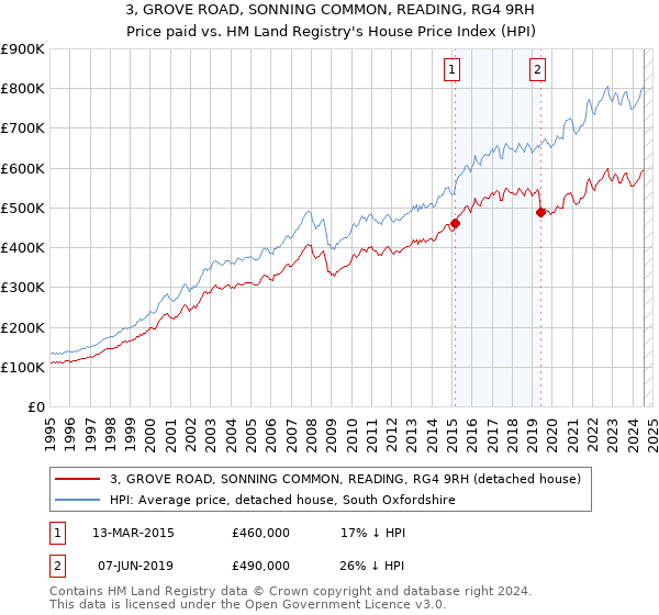 3, GROVE ROAD, SONNING COMMON, READING, RG4 9RH: Price paid vs HM Land Registry's House Price Index