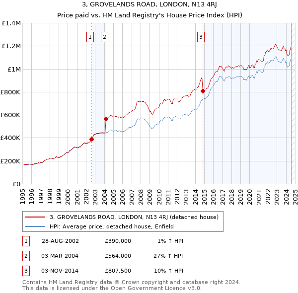 3, GROVELANDS ROAD, LONDON, N13 4RJ: Price paid vs HM Land Registry's House Price Index