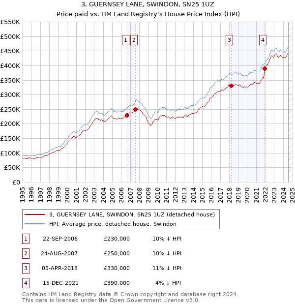 3, GUERNSEY LANE, SWINDON, SN25 1UZ: Price paid vs HM Land Registry's House Price Index