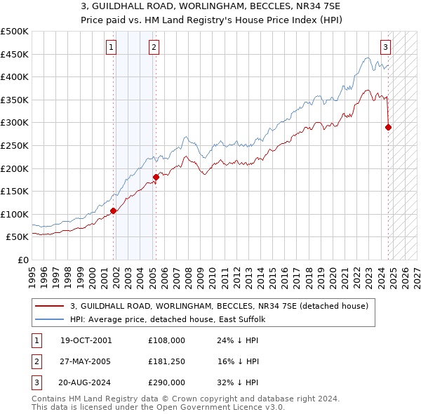 3, GUILDHALL ROAD, WORLINGHAM, BECCLES, NR34 7SE: Price paid vs HM Land Registry's House Price Index