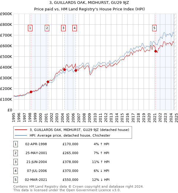 3, GUILLARDS OAK, MIDHURST, GU29 9JZ: Price paid vs HM Land Registry's House Price Index